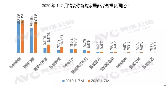 智能门锁配套率达61.2%！地产精装市场智能家居配套量持续走高.jpg